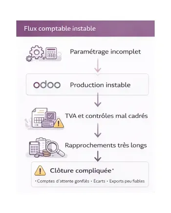 Flux comptable instable sous Odoo Comptabilité