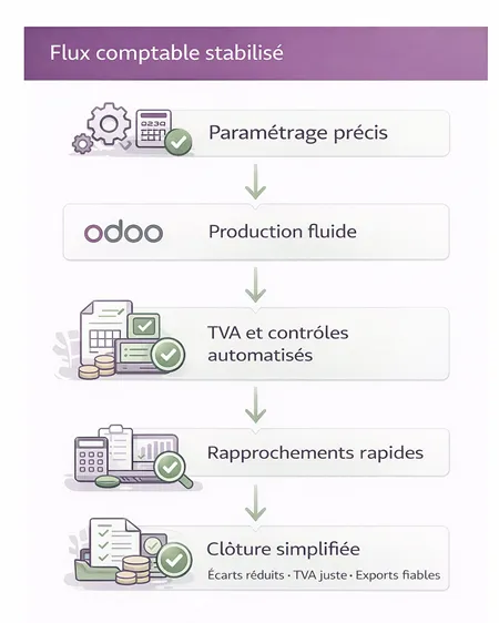 Schéma illustrant un flux comptable stabilisé dans Odoo : paramétrage précis, TVA automatisée et clôture simplifiée